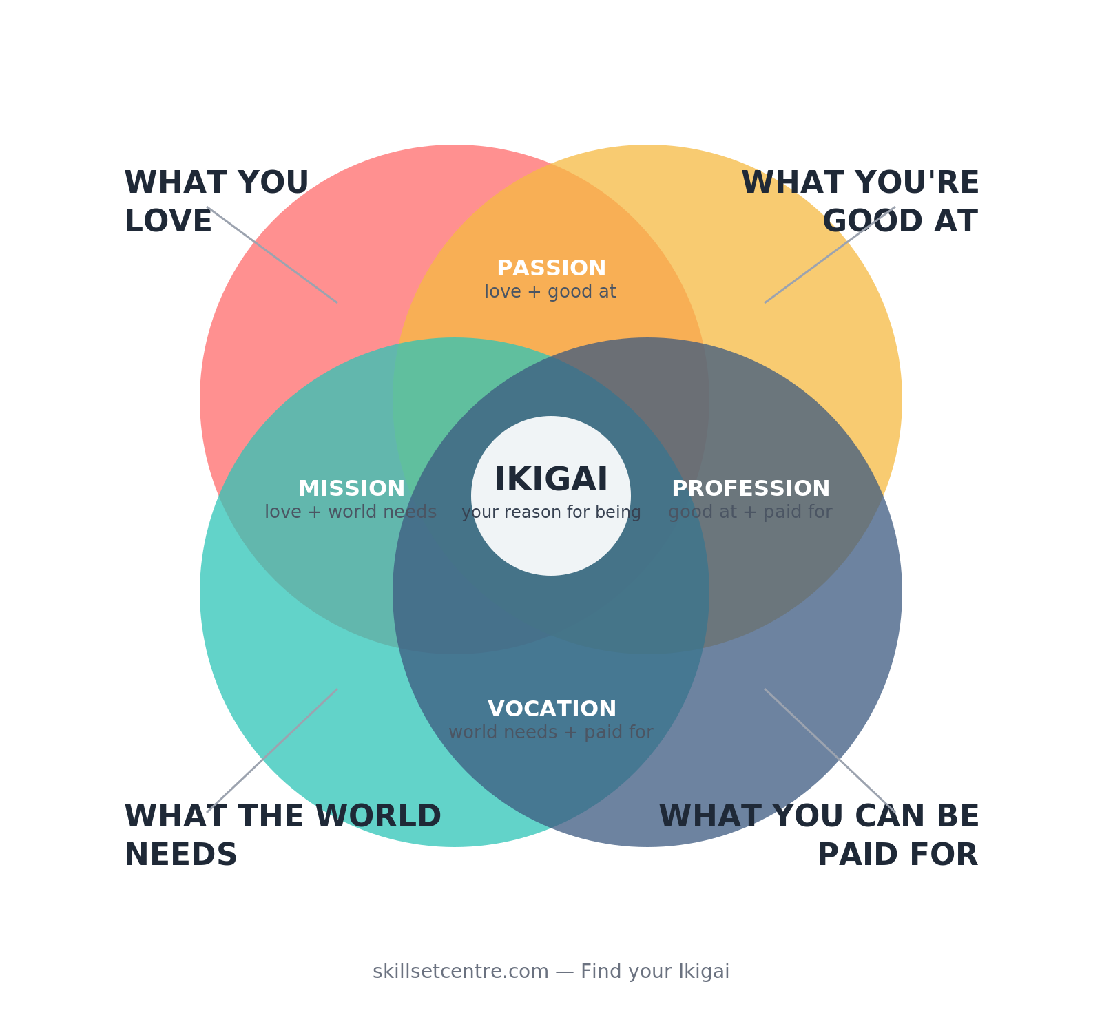 Ikigai test diagram showing the four circles: what you love, what you're good at, what the world needs, and what you can be paid for