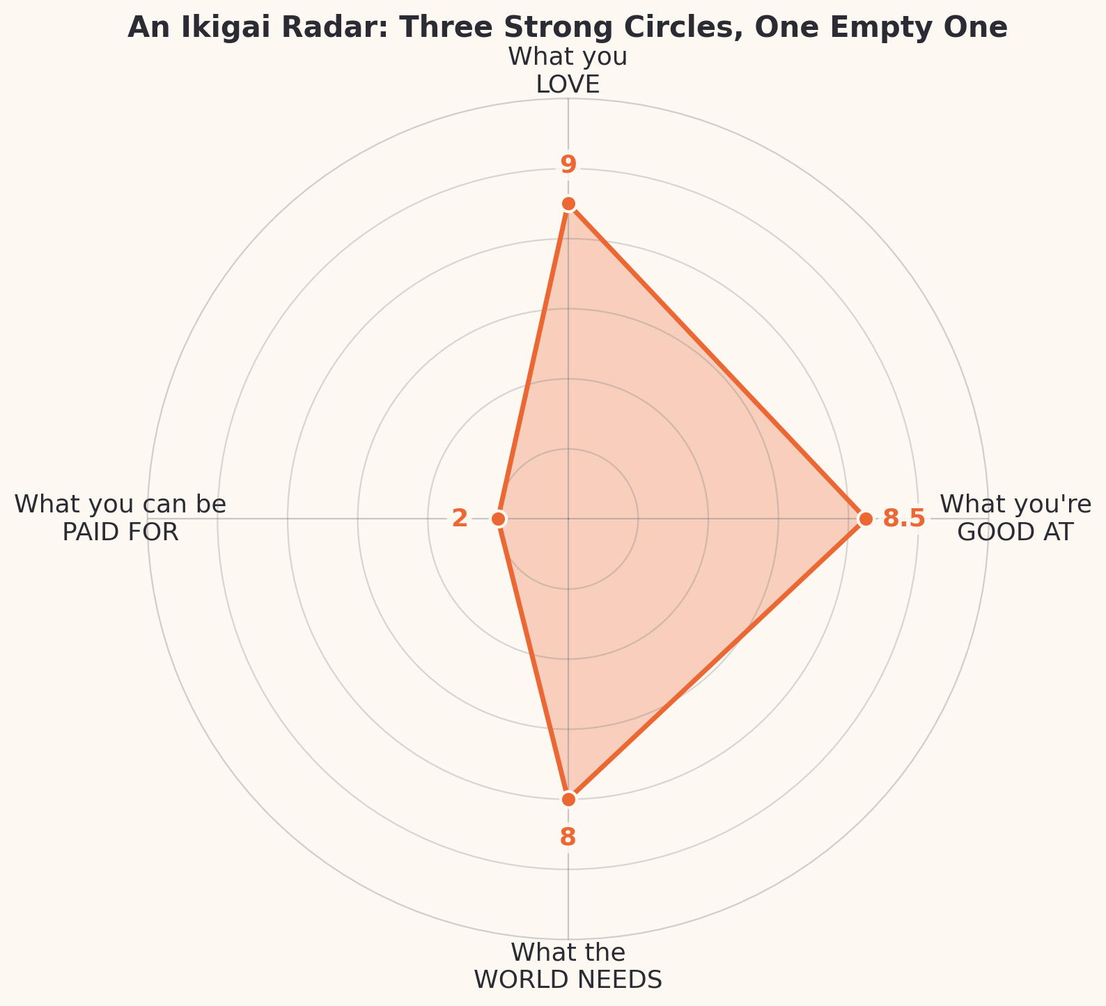 Radar chart showing Priya\u2019s ikigai profile: strong on what she loves, what she\u2019s good at, and what the world needs, but very low on what she can currently be paid for